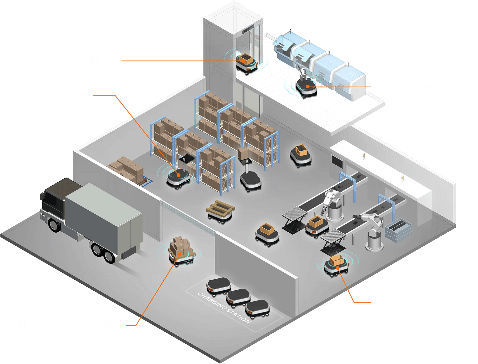 Smart Factory and Smart Distribution Center