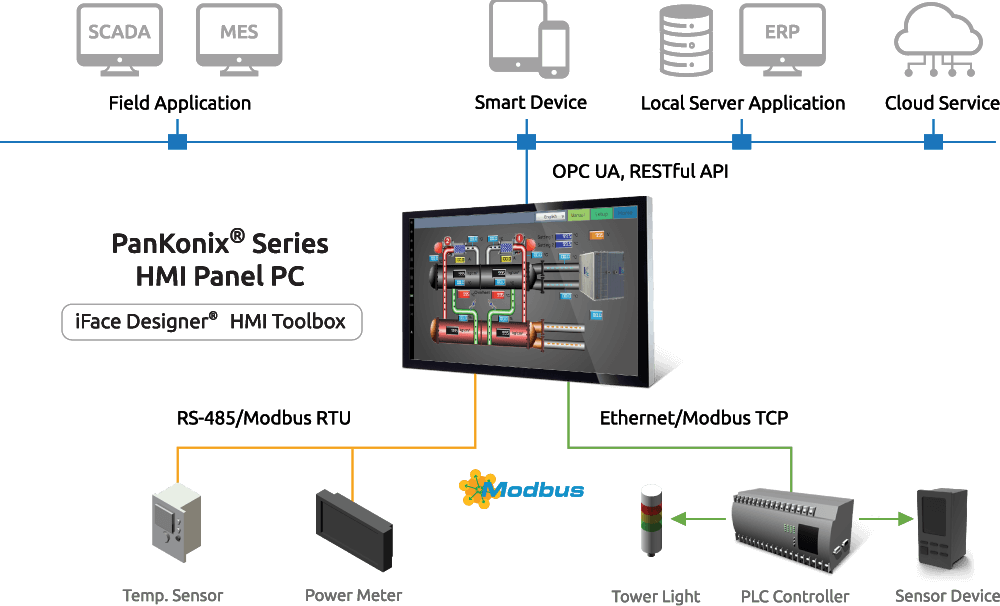 Industrial HMI Panel PC, Motion Control