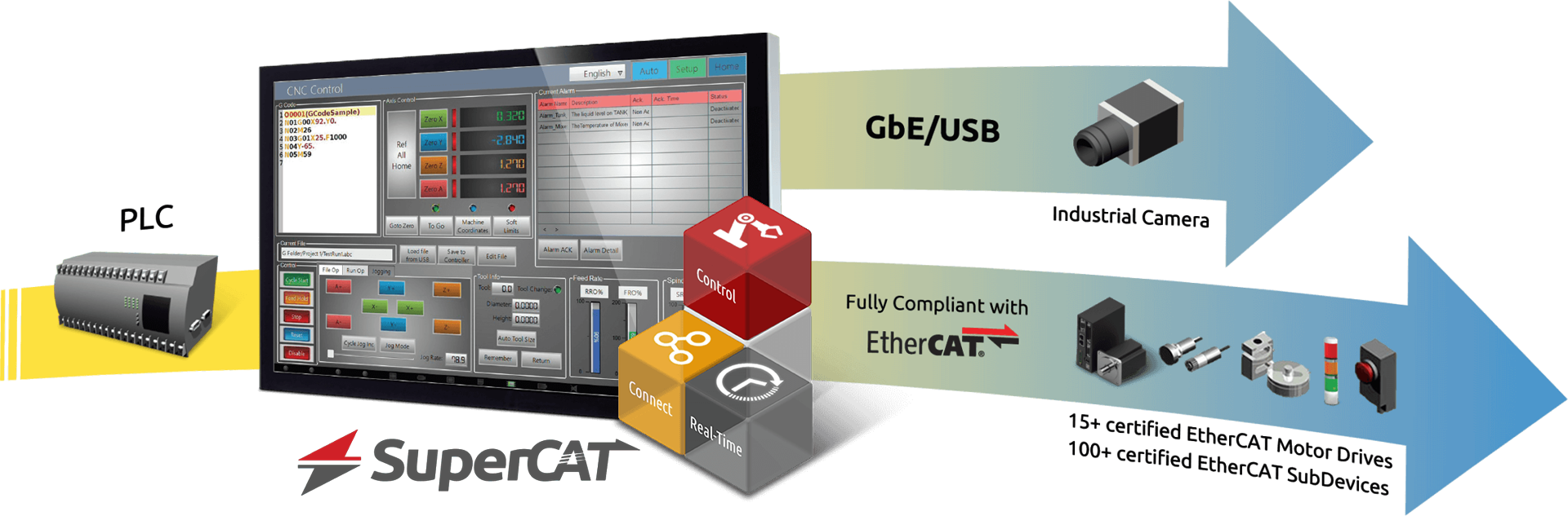 Industrial HMI Panel PC, Motion Control