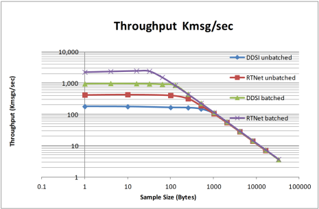 Performance Throughput Benchmark 2