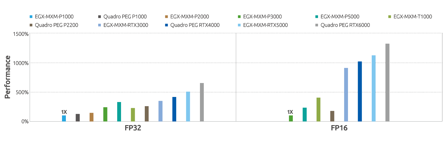 Figure 3:  GPU Performance Benchmark Results based on Precisions