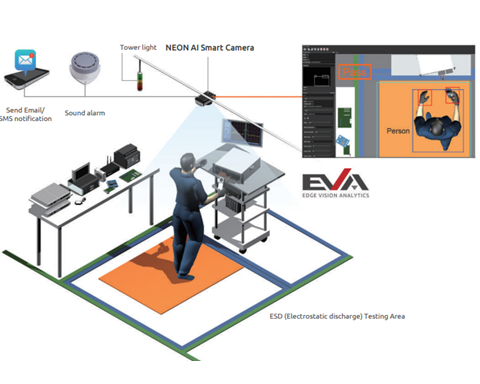 AI Camera Factories Protection