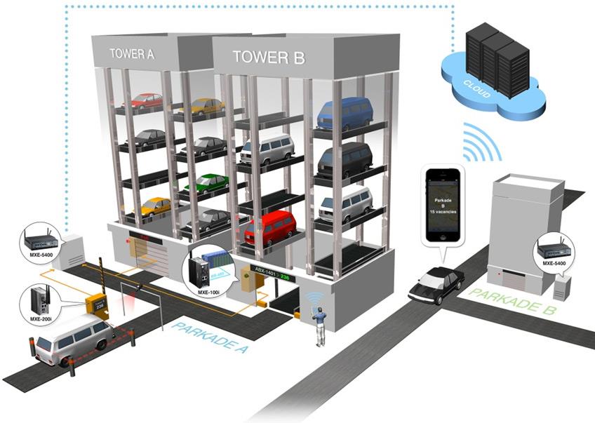 Iot Based Automated Parking Systems Adlink Technology