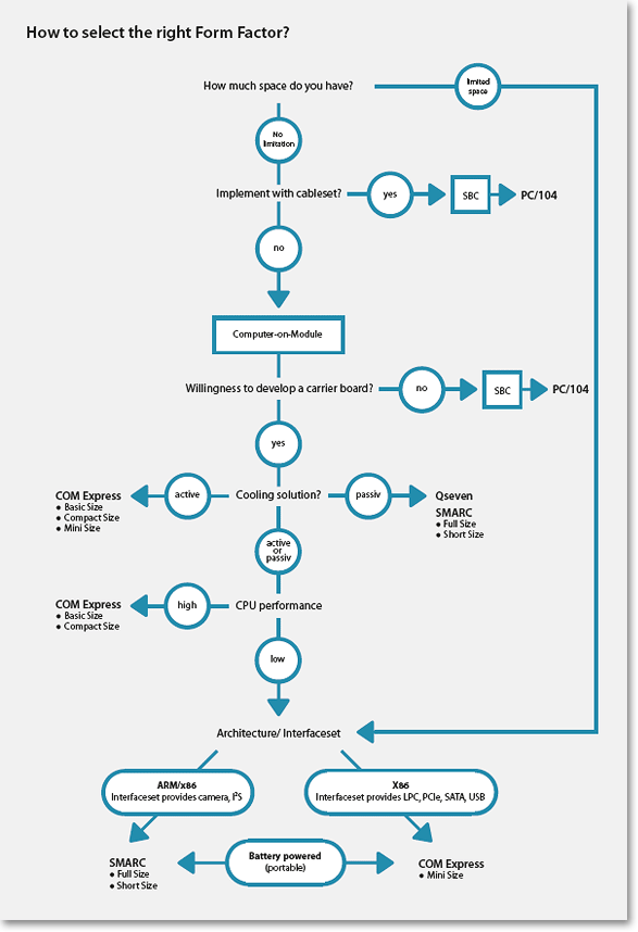 <br />Figure 1: Flow chart to select the right form factor