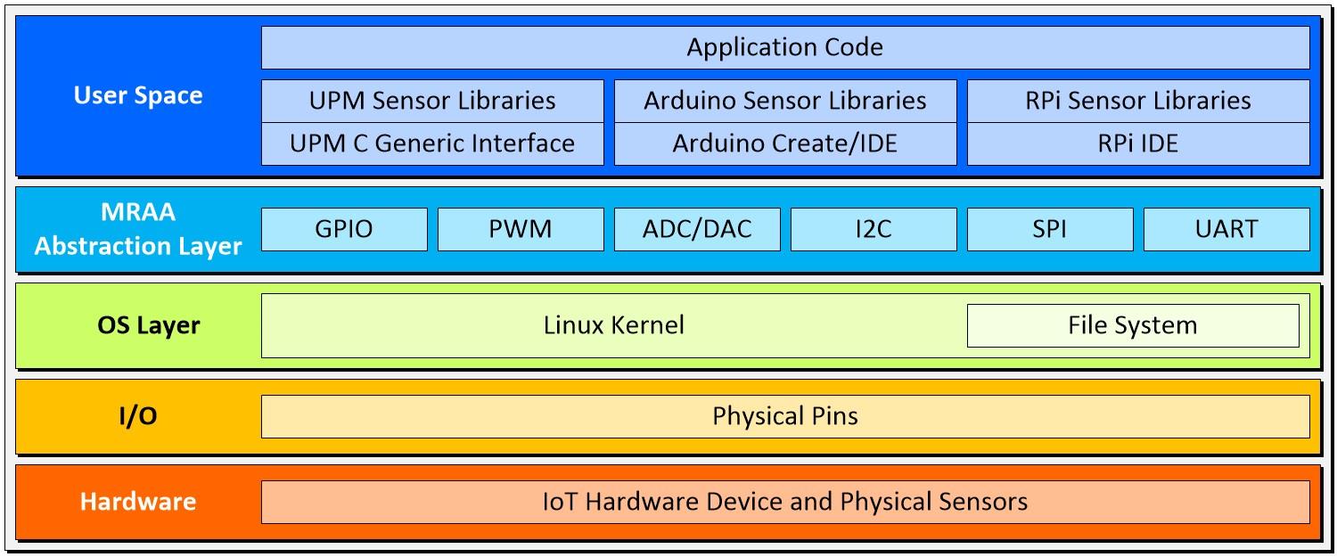 high-level view of the software/hardware stack, including the abstraction layer<br />Figure 1: Shown here is a high-level view of the software/hardware stack, including the abstraction layer