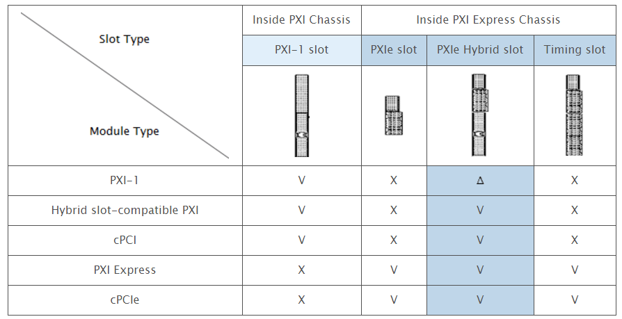 Figure 2:&nbsp;Comparison of different slot types and PXI modules<br />