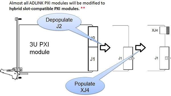 Figure 3: Connector Modification of the PXI Module for Hybrid Slot Compatibility: Depopulate the J2 connector from the chosen PXI-1 module, and populate the eHM (XJ4) connector.<br />