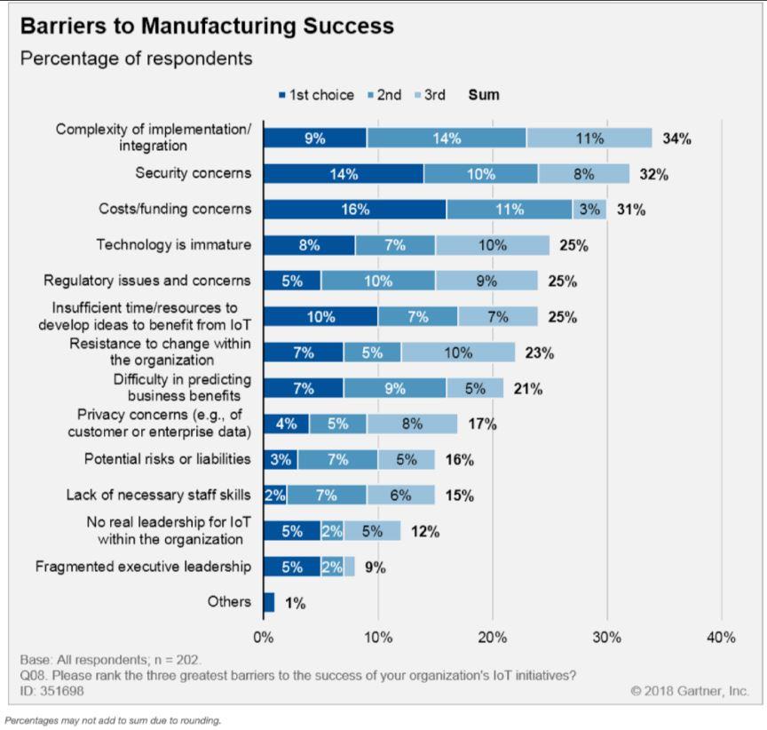 iot experimentation<br />