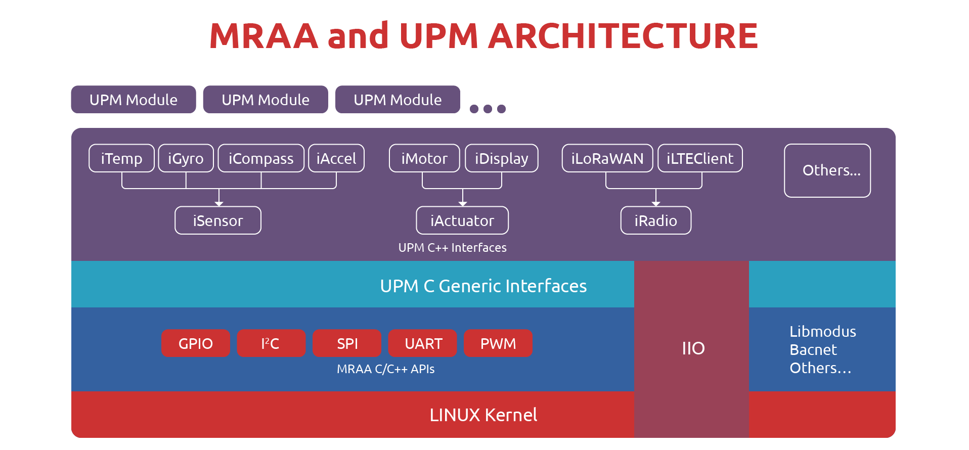 <br />Figure 3. All ADLINK SMARC modules integrate the MRAA hardware abstraction layer (HAL)