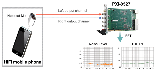 HiFi Mobile Phone Audio Testing​<br />