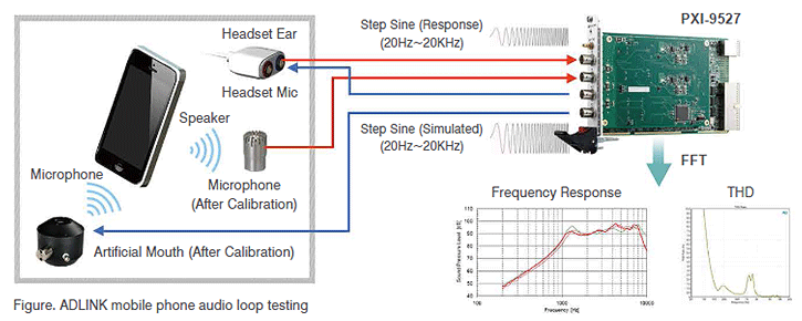 Mobile phone audio loop testing<br />