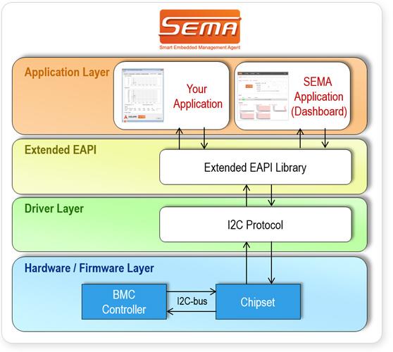 SEMA Architecture<br />Click to Enlarge