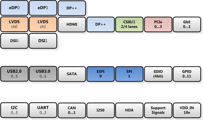 The new SMARC&reg; 2.0 specification uses all 314 pins of the connector and represents an enhanced credit-card size computer-on-module standand<br />Click to Enlarge