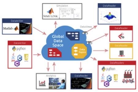 <br />Figure 6: The Global Data Space integrating and streaming MATLAB and Simulink data