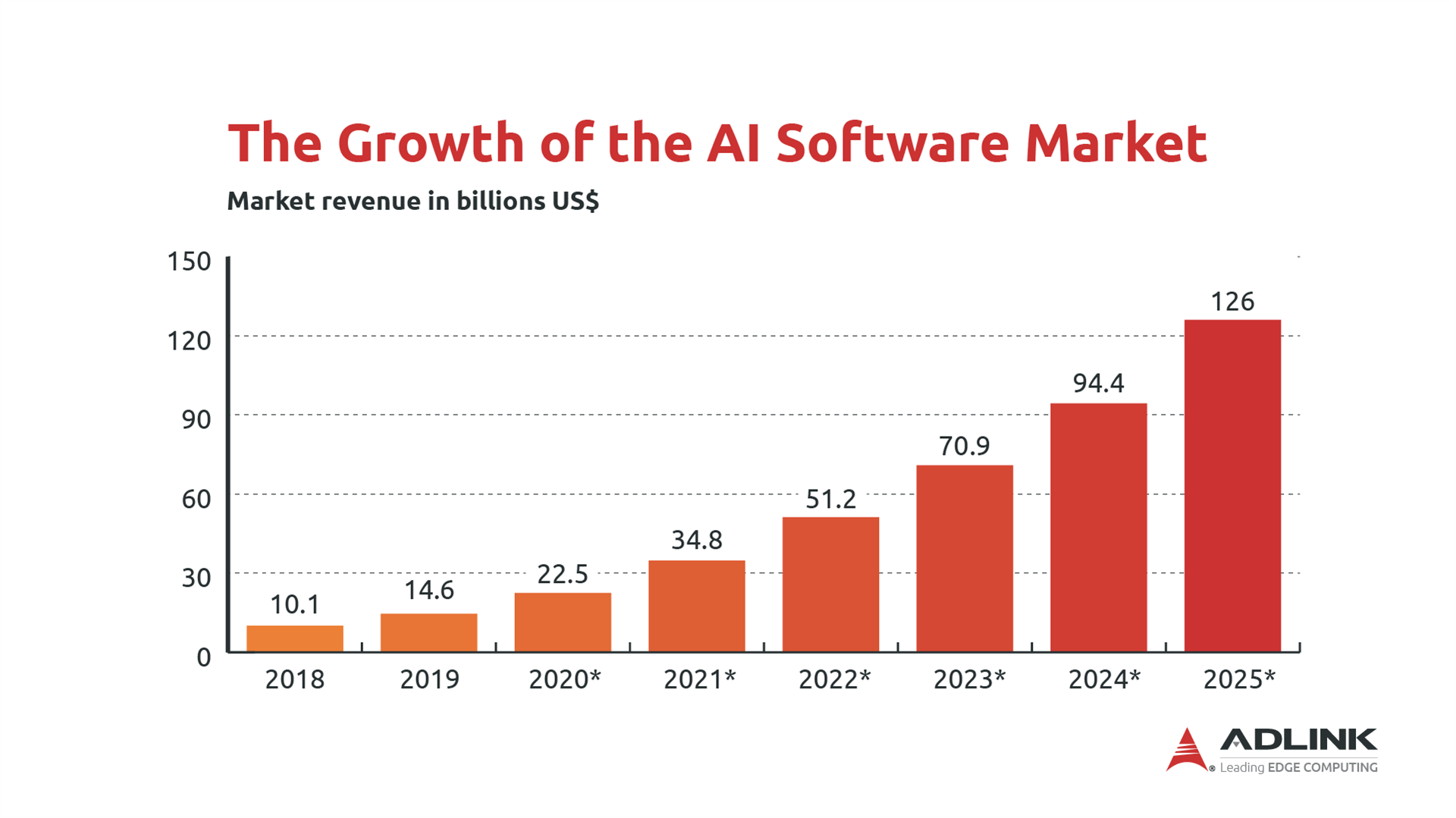 <br />The growth of the AI software market