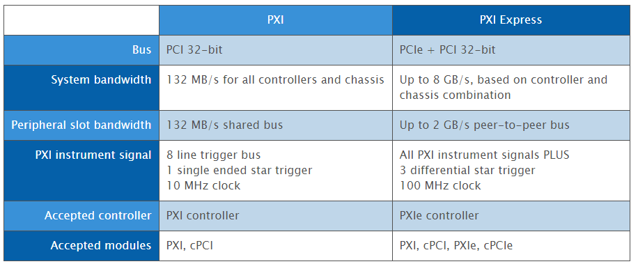 Figure 1: PXI vs. PXIe Comparison<br />