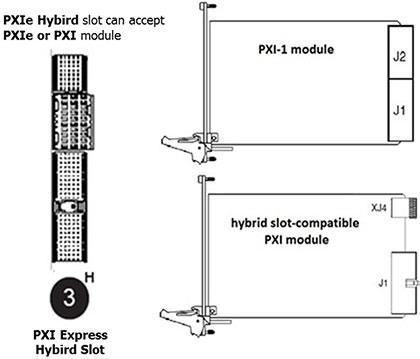 Figure 1. PXI Express hybrid slot, PXI-1 module, and hybrid slot-compatible PXI module (clockwise from left)<br />