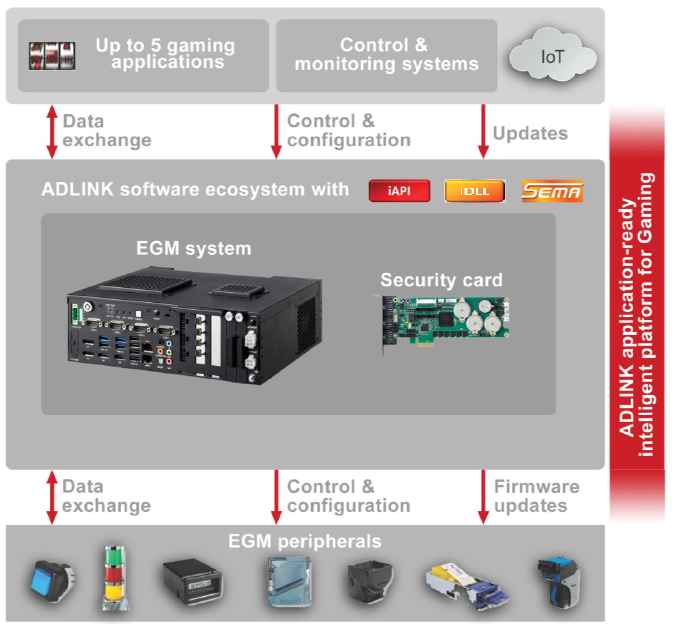 How ADLNK &nbsp;Gaming Platform Works<br />